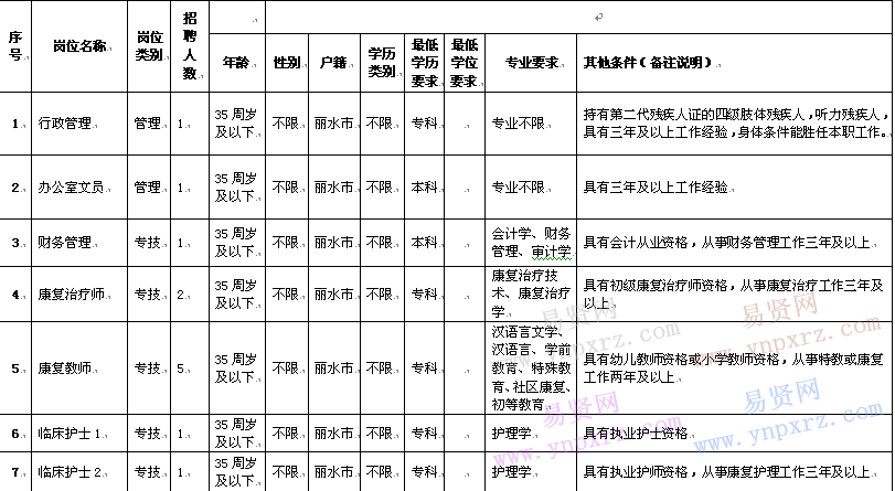 2016年麗水市殘聯(lián)康復(fù)醫(yī)院招聘計(jì)劃