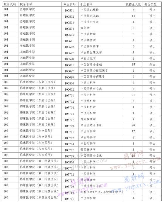 2017年北京中医药大学推免生(含直博生)招生专业目录 