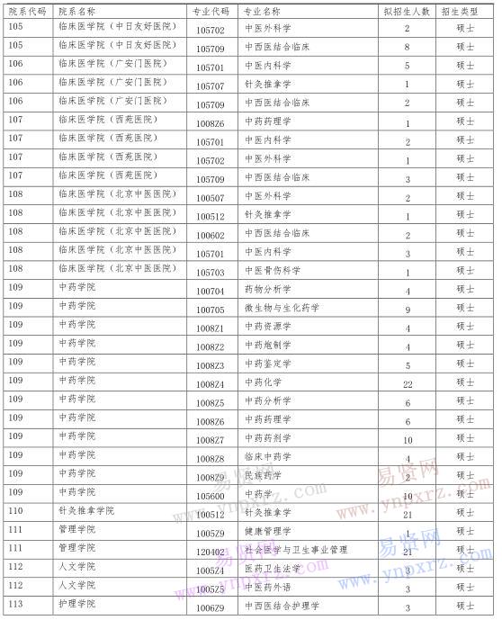 2017年北京中医药大学推免生(含直博生)招生专业目录 