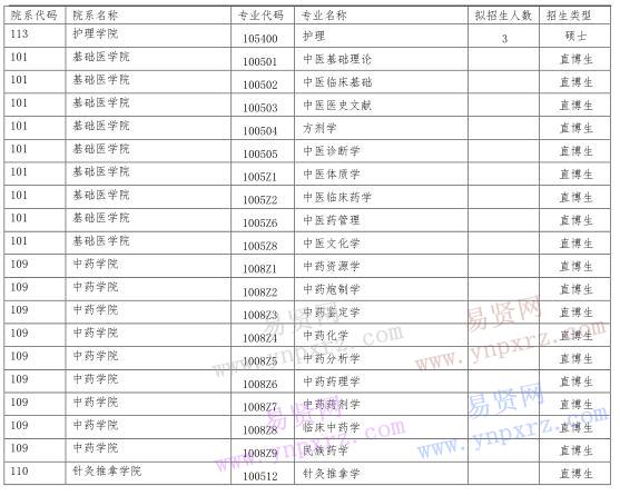 2017年北京中医药大学推免生(含直博生)招生专业目录 