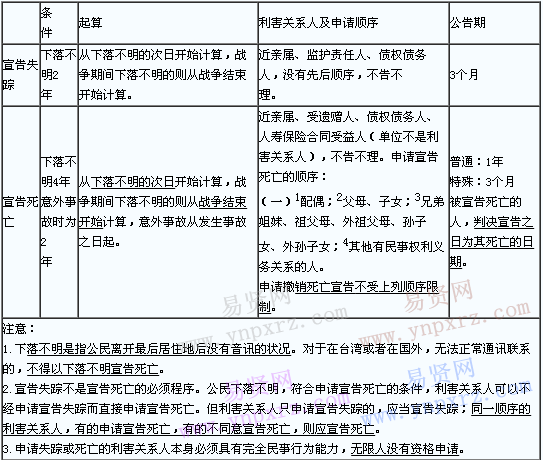 成人高考专升本民法精讲笔记第二章(2)