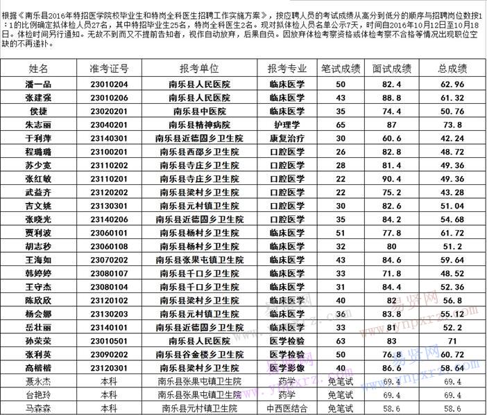 2016年濮阳市南乐县特招医学院校毕业生拟体检人员名单公示