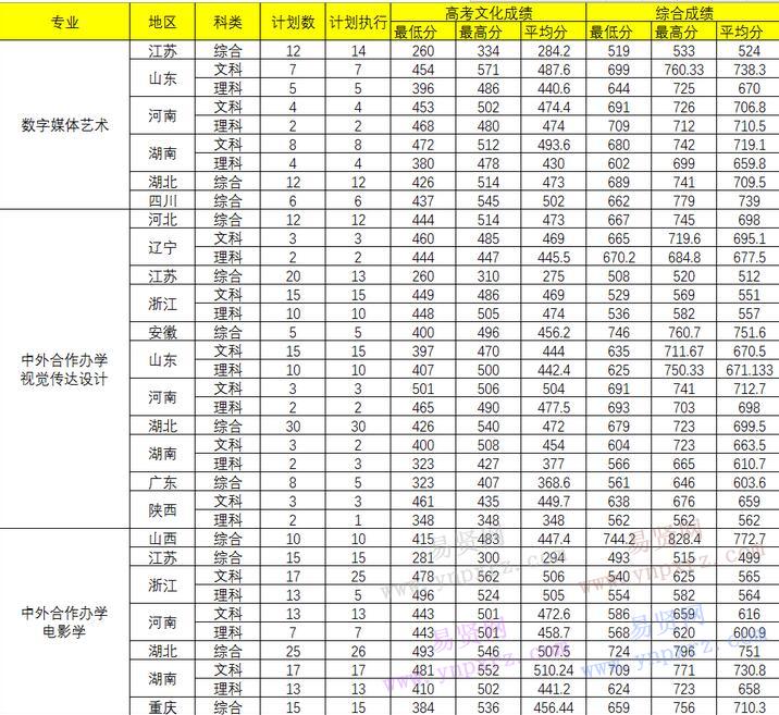 2016年中南财经政法大学美术专业/影视内容方向录取统计表