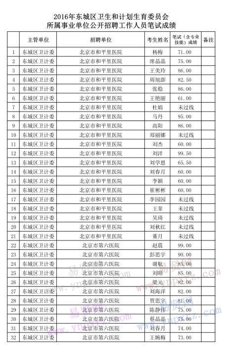 2016年北京市東城區(qū)衛(wèi)生和計(jì)劃生育委員會(huì)招聘工作人員筆試成績(jī)公示
