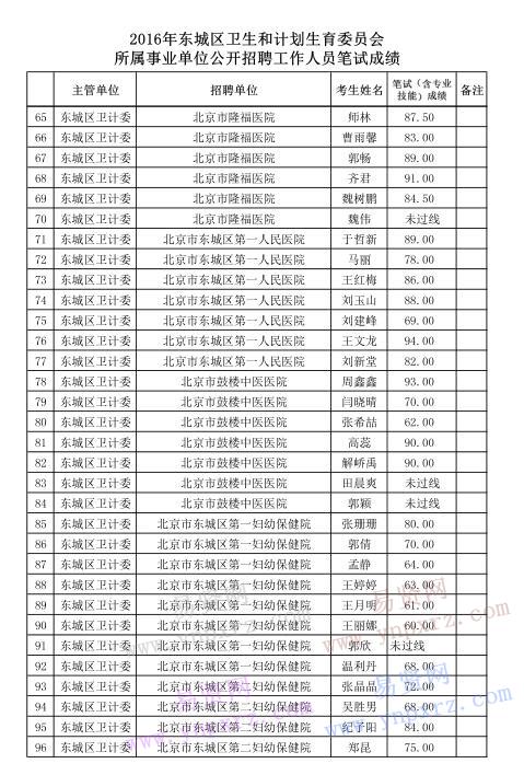 2016年北京市東城區(qū)衛(wèi)生和計(jì)劃生育委員會(huì)招聘工作人員筆試成績(jī)公示