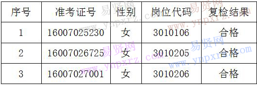 2016年焦作孟州市招聘事业单位工作人员体检复检结果公告