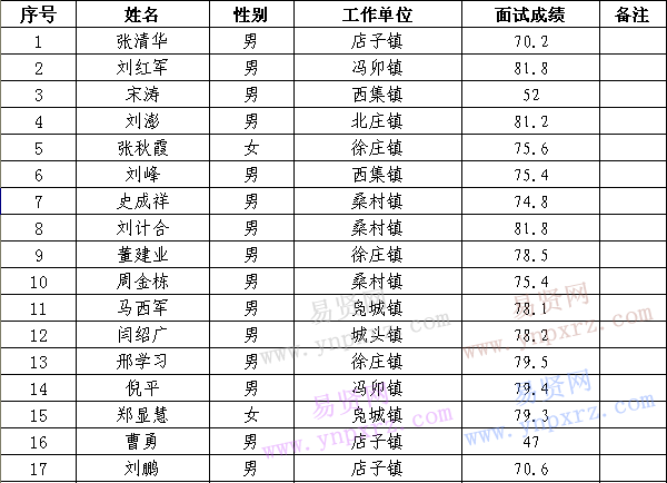 2016年枣庄市山亭区选拔优秀干部面试成绩