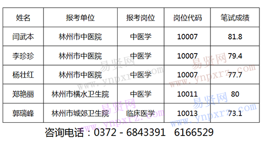 2016年安阳林州市医学院校毕业生和全科医生特岗招聘资格审查递补名单