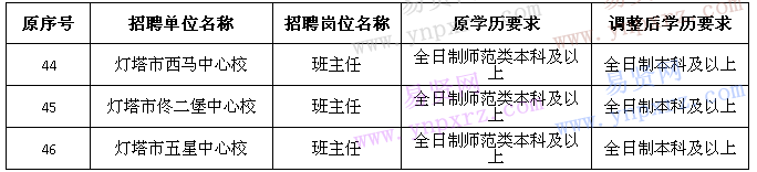 2016年辽阳市农村义务教育阶段学校教师特设岗位计划招聘补充公告