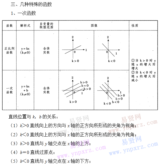 初中數(shù)學(xué)知識點(diǎn)總結(jié):函數(shù)知識點(diǎn)講解