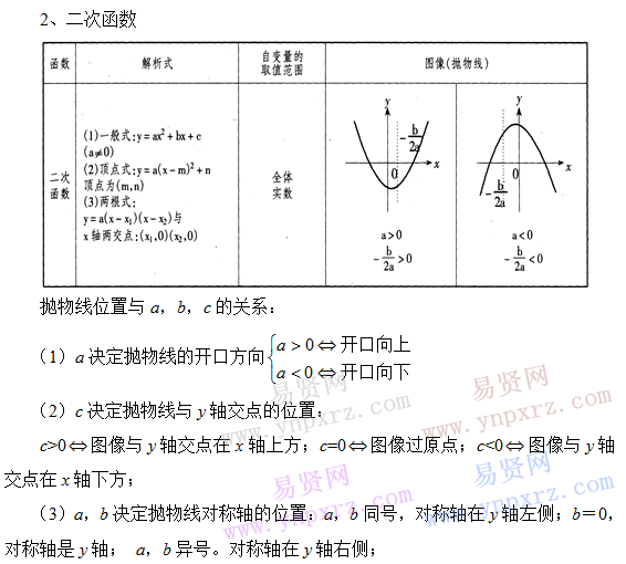 初中數(shù)學(xué)知識(shí)點(diǎn)總結(jié):函數(shù)知識(shí)點(diǎn)講解