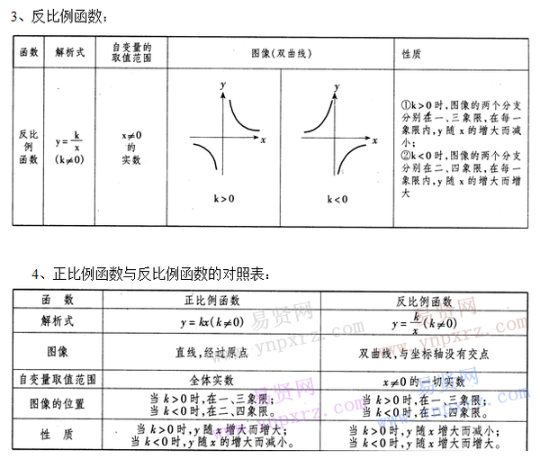 初中數(shù)學(xué)知識(shí)點(diǎn)總結(jié):函數(shù)知識(shí)點(diǎn)講解