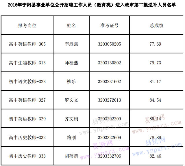 2016年泰安寧陽(yáng)縣事業(yè)單位招聘工作人員(教育類)第二批遞補(bǔ)考察名單通知