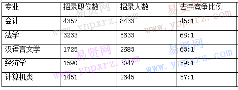 2017年国家公务员考试报名:专业要求