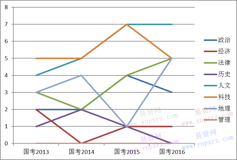 2017國家公務員考試常識判斷考查題型變化