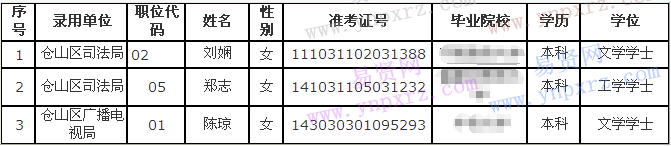 2016年考试录用公务员福州仓山区政府系统 拟录用人员名单公示(二)
