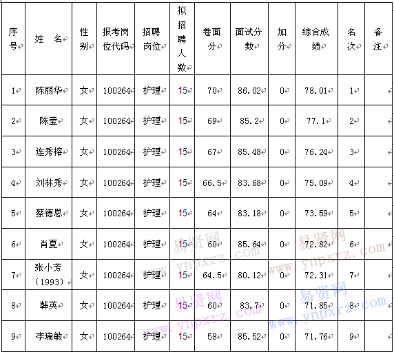 2016年福州市第一醫(yī)院招聘綜合成績(jī)公示(10月12日)