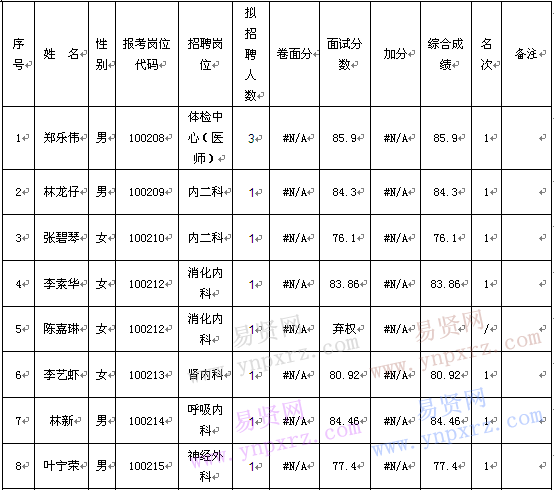 2016年福州市第一醫(yī)院招聘綜合成績公示(10月13日)