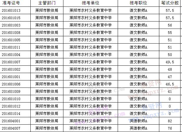 2016年烟台莱阳市卫计/教体系统招聘工作人员笔试成绩公示