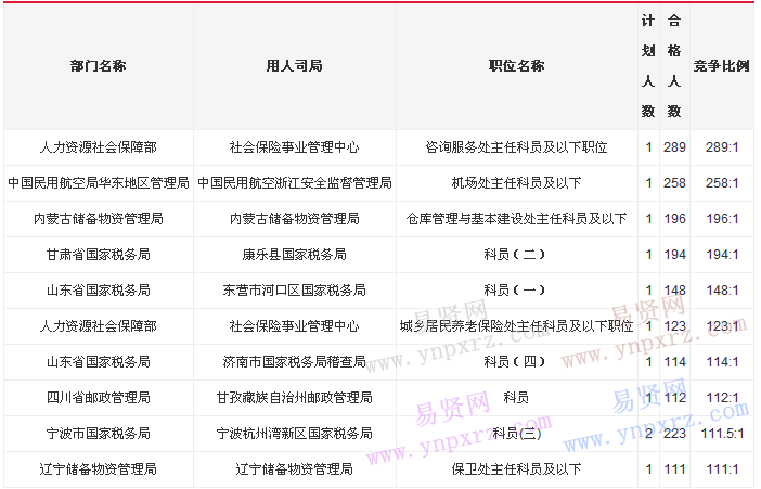 国家
报名第二日:竞争最激烈的部门与职位