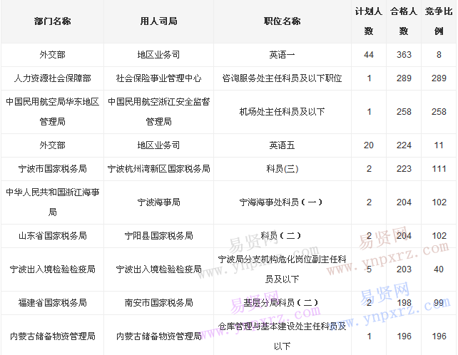 國家公務(wù)員考試報名第二日:最熱職位分析