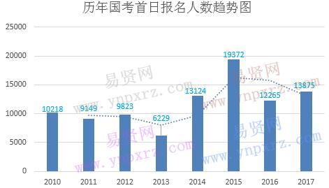 国家公务员考试历年首日报名数据分析