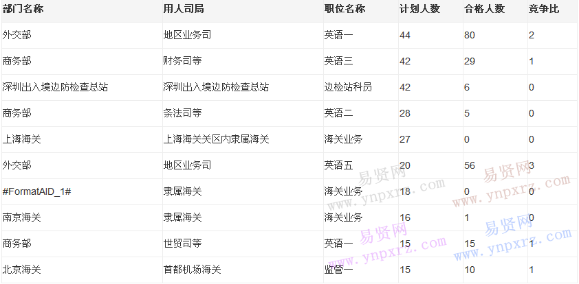 2017年国家
报名首日最热职位分析