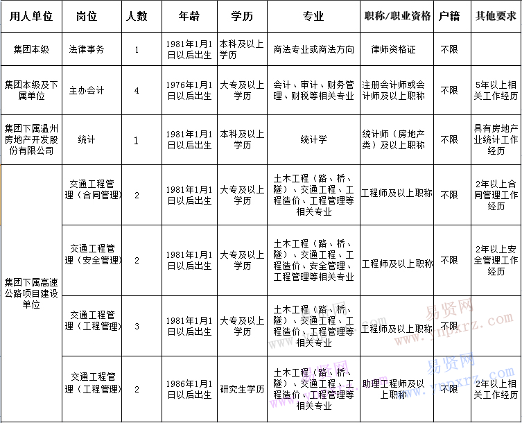 2016年温州市交通投资集团有限公司招聘工作人员表