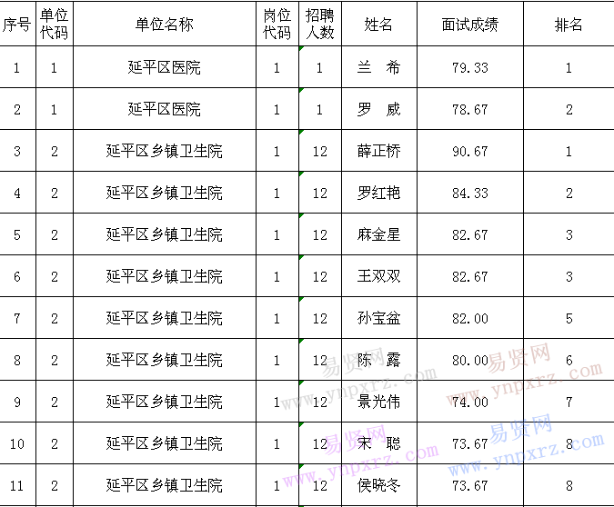 2016年南平市延平區(qū)事業(yè)單位招聘緊缺急需專業(yè)面試成績(jī)公示