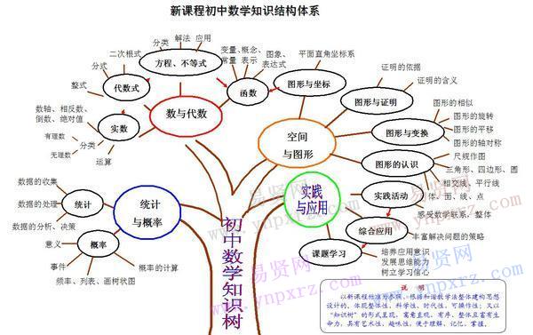 初中數學課本知識點結構框架總結