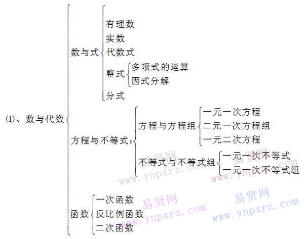 初中數學課本知識點結構框架總結