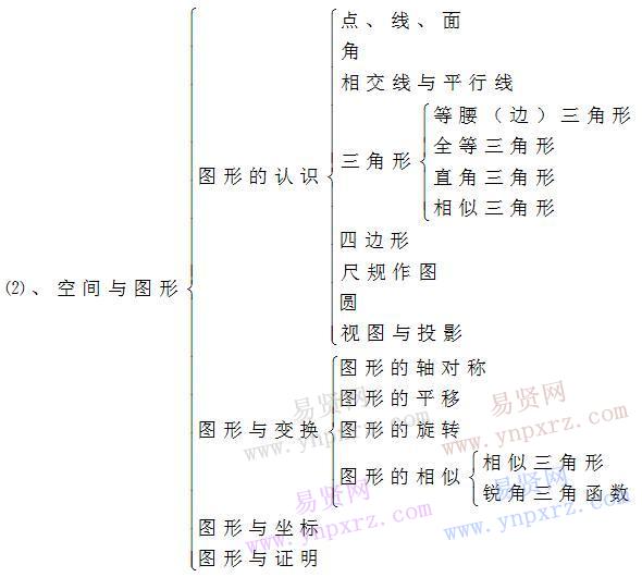 初中數學課本知識點結構框架總結