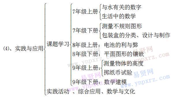 初中數學課本知識點結構框架總結