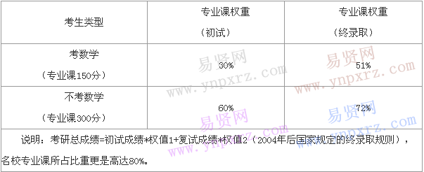 考研專業(yè)課解讀:不僅僅是“150分”或“300分”