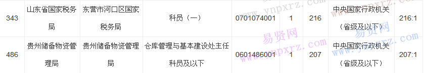 2017國考報(bào)名第三日：10月17日競爭最激烈的前十大職位