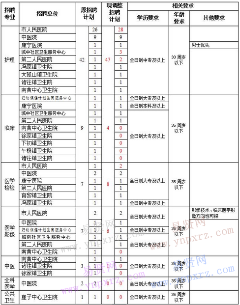 2016年威海市乳山市衛(wèi)計(jì)局招聘公益性崗位工作人員計(jì)劃調(diào)整表