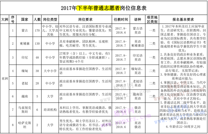 2017年下半年聊城大学普通志愿者岗位信息表