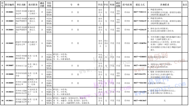 2016年巴中市市級(jí)機(jī)關(guān)遴選公務(wù)員職位調(diào)整和筆試前繳費(fèi)崗位表