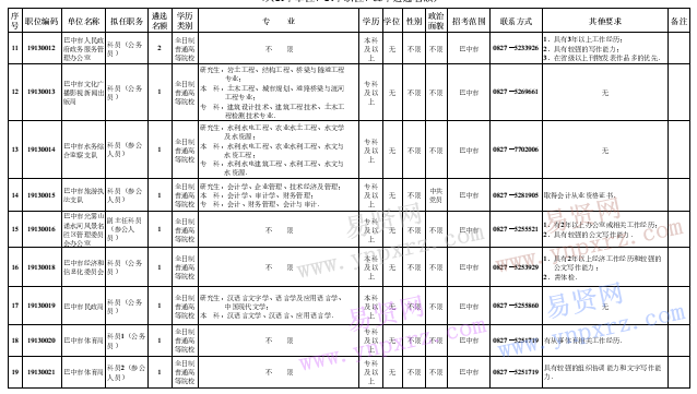 2016年巴中市市級(jí)機(jī)關(guān)遴選公務(wù)員職位調(diào)整和筆試前繳費(fèi)崗位表