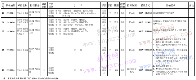 2016年巴中市市級(jí)機(jī)關(guān)遴選公務(wù)員職位調(diào)整和筆試前繳費(fèi)崗位表