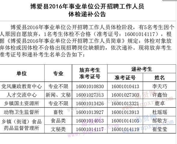 2016年焦作市博愛縣事業(yè)單位招聘工作人員體檢遞補(bǔ)公告