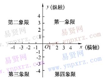 初中數(shù)學知識點總結(jié):平面直角坐標系