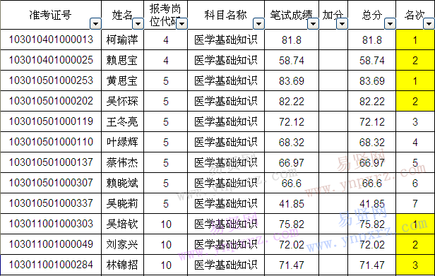 2016年南安市事業(yè)單位公開招聘編制內(nèi)衛(wèi)生計(jì)生工作人員筆試總成績上合格線人員成績及排名
