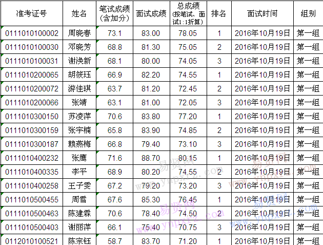 2016年龍巖市直/區(qū)屬事業(yè)單位招聘面試成績及總成績公示(一)