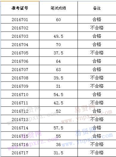 2016年仙桃市中醫(yī)醫(yī)院護(hù)理人員招聘筆試成績(jī)公示