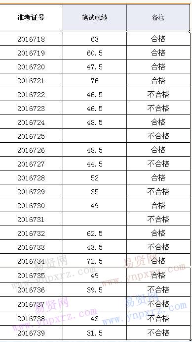 2016年仙桃市中醫(yī)醫(yī)院護(hù)理人員招聘筆試成績(jī)公示