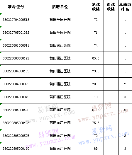 2016年莆田市涵江区春季事业单位考试拟聘用人员名单公示公告