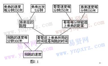 小学数学常用解题思路:顺向综合思路