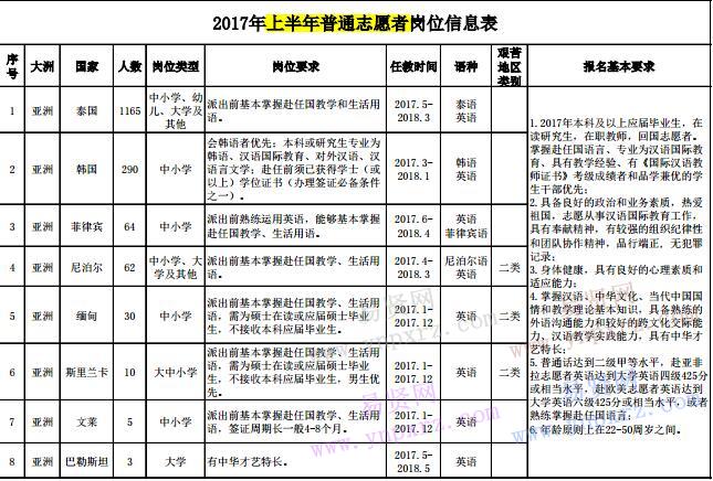 2017年上半年孔子学院普通志愿者岗位信息表