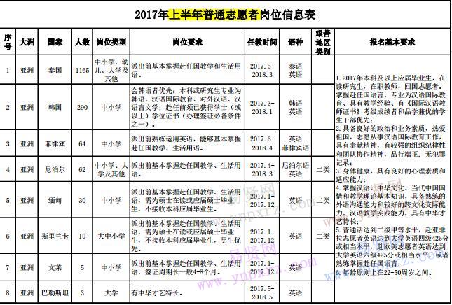 2017年上半年孔子學(xué)院普通志愿者崗位信息表